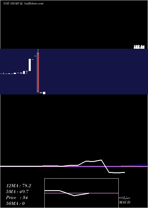  weekly chart ShaivalReality