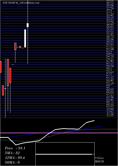  weekly chart ShaivalReality