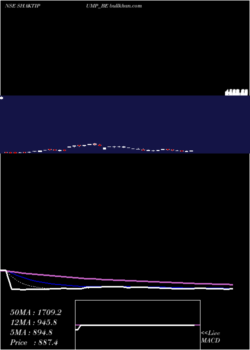  Daily chart ShaktiPumps