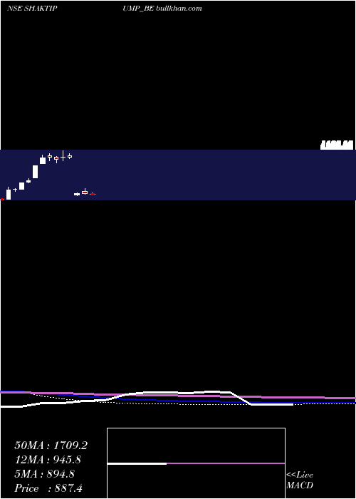  monthly chart ShaktiPumps