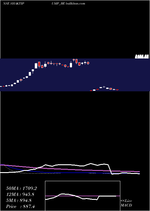  weekly chart ShaktiPumps