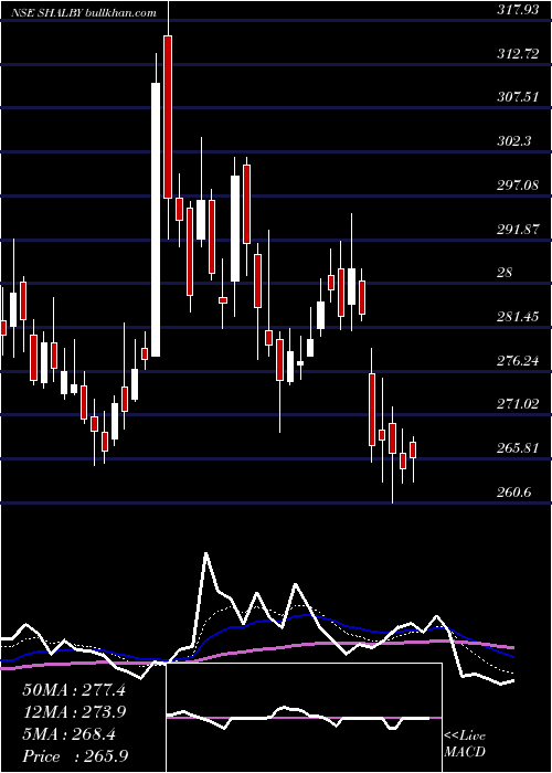  Daily chart Shalby