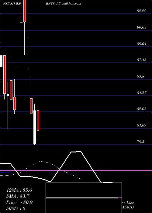  Daily chart ShalimPaints