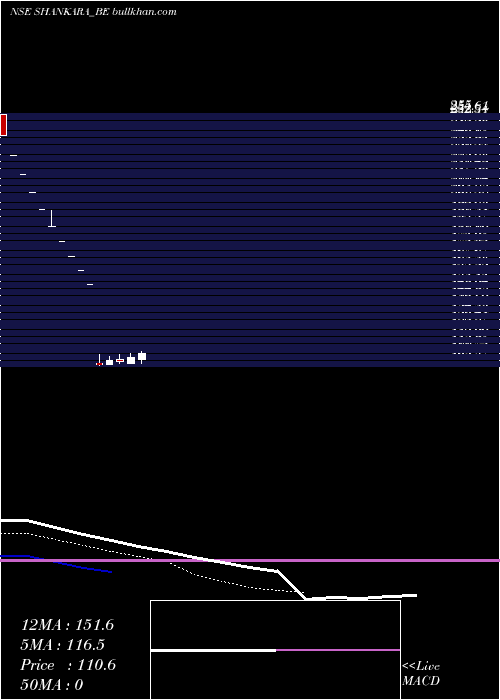  Daily chart ShankaraBldg