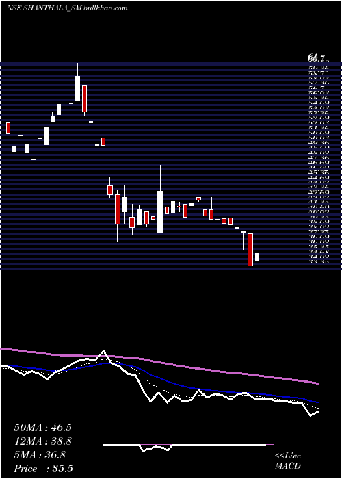  Daily chart ShanthalaFmcg