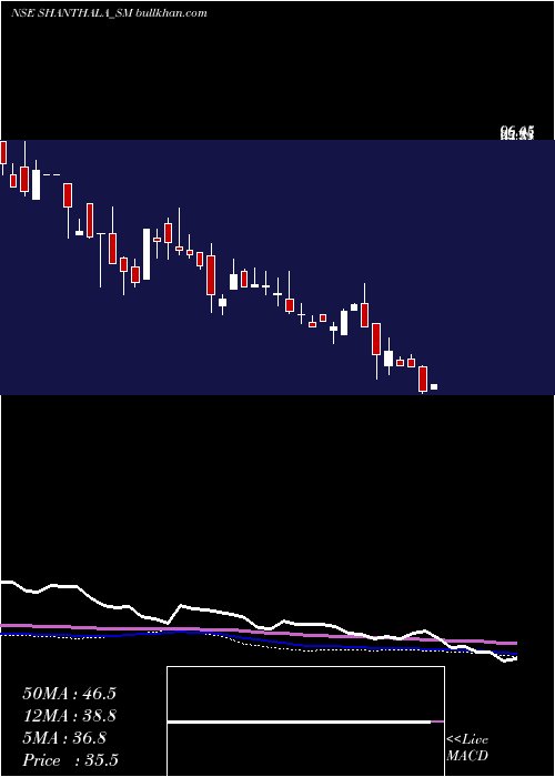  weekly chart ShanthalaFmcg