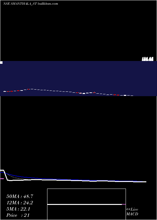  Daily chart ShanthalaFmcg