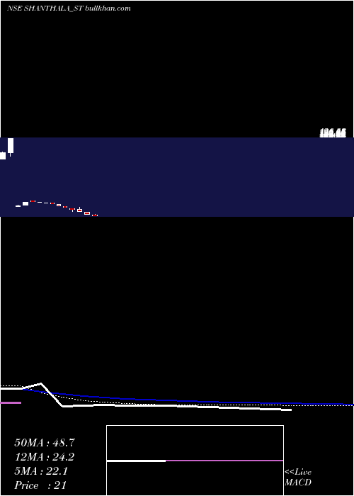  weekly chart ShanthalaFmcg