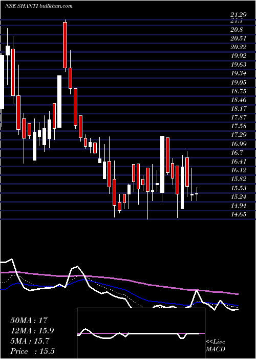  Daily chart ShantiOverseas