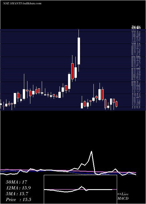  weekly chart ShantiOverseas