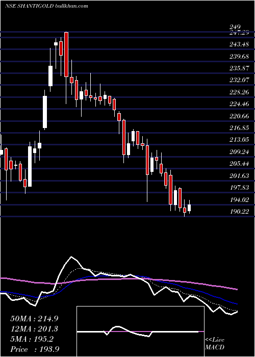  Daily chart ShantiGold