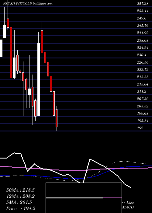  weekly chart ShantiGold