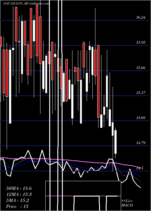  Daily chart ShantiOverseas