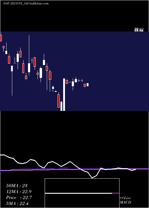  monthly chart ShantiOverseas