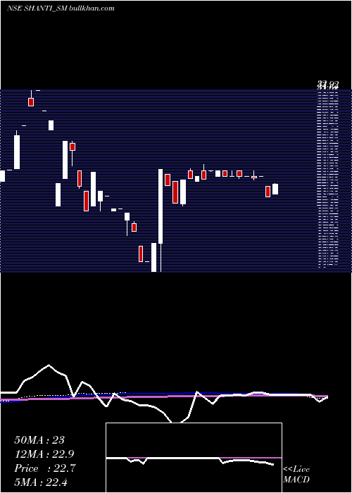  weekly chart ShantiOverseas