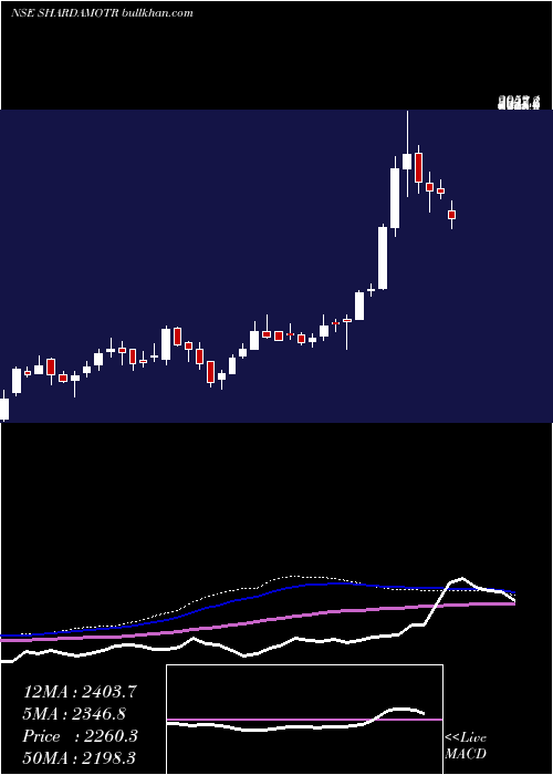  weekly chart ShardaMotor