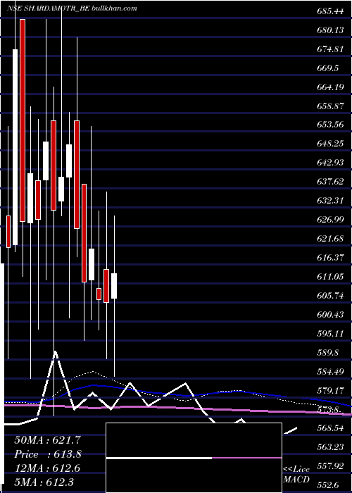  weekly chart ShardaMotor