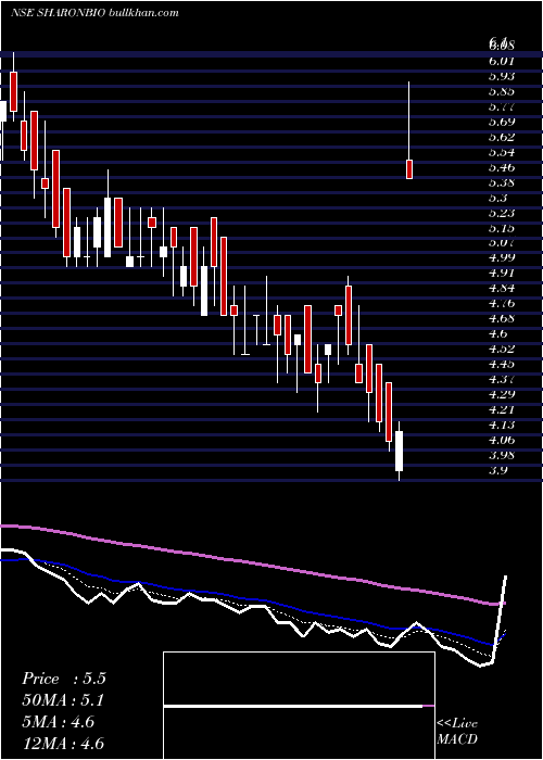  Daily chart SharonBio