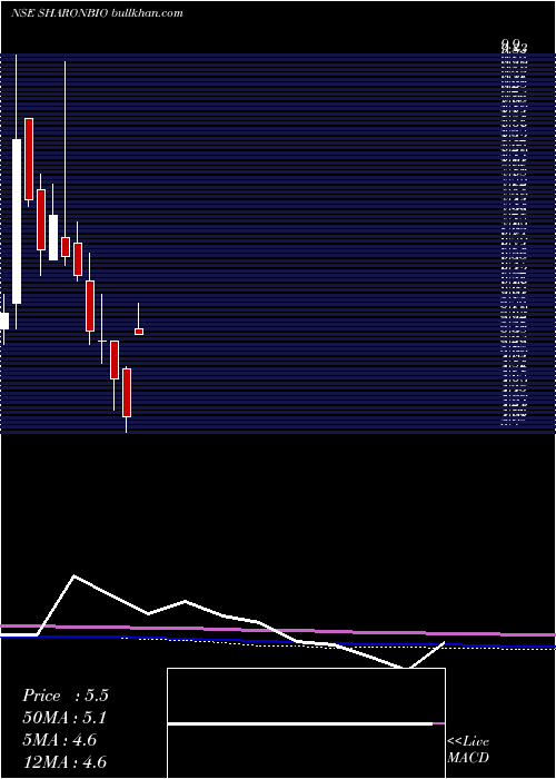  monthly chart SharonBio