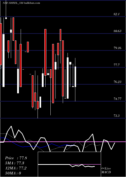 Daily chart SheelBiotech