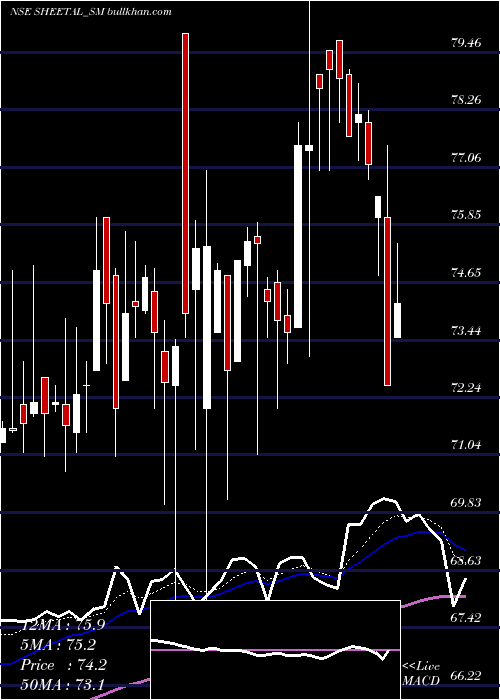  Daily chart SheetalUniversal