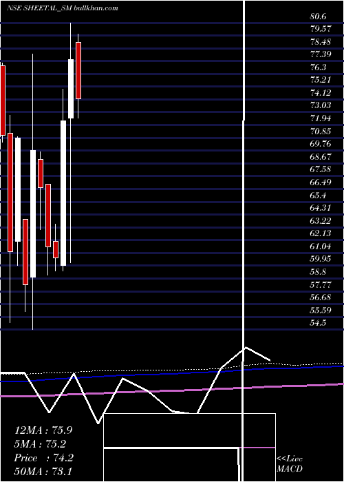  monthly chart SheetalUniversal