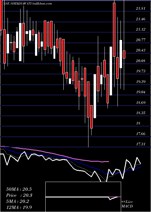  Daily chart ShekhawatiIndustries