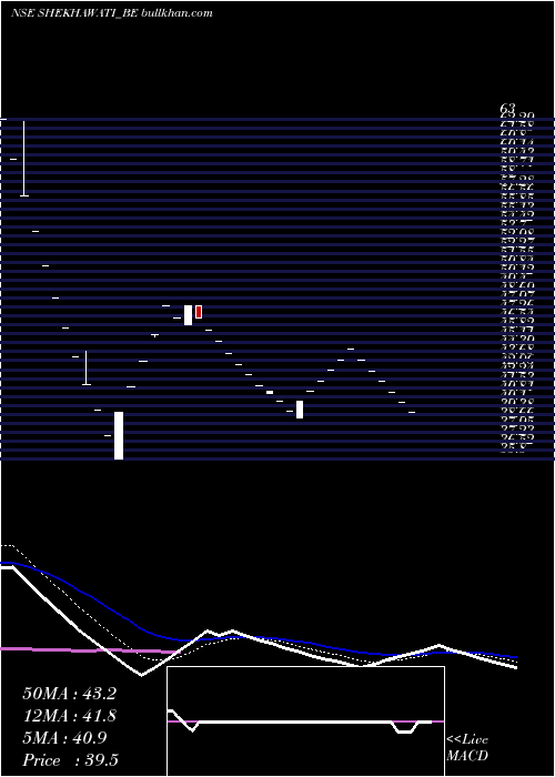  Daily chart ShekhawatiIndustries