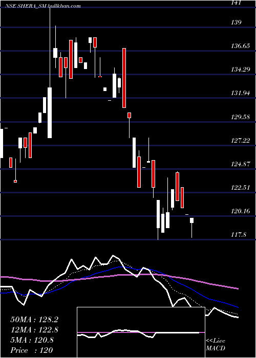  Daily chart SheraEnergy