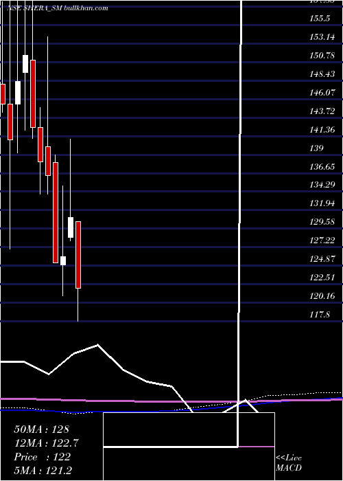  monthly chart SheraEnergy