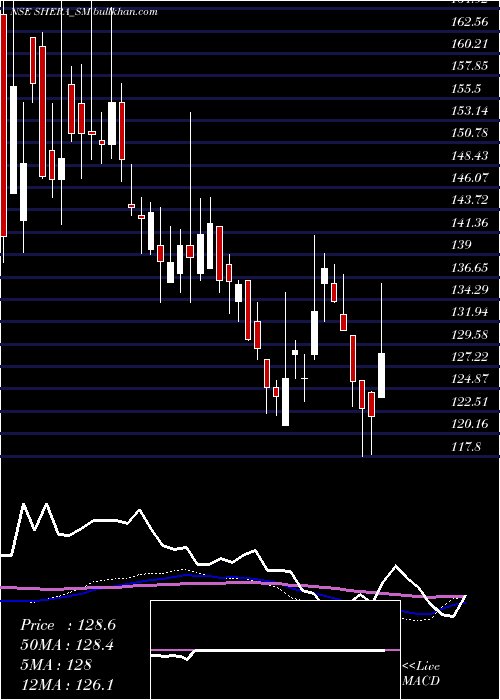  weekly chart SheraEnergy
