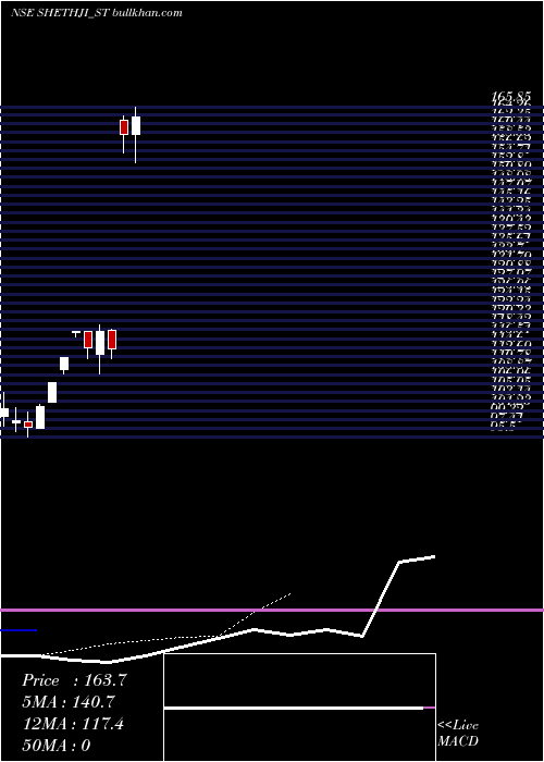  Daily chart ShreejiGlobal