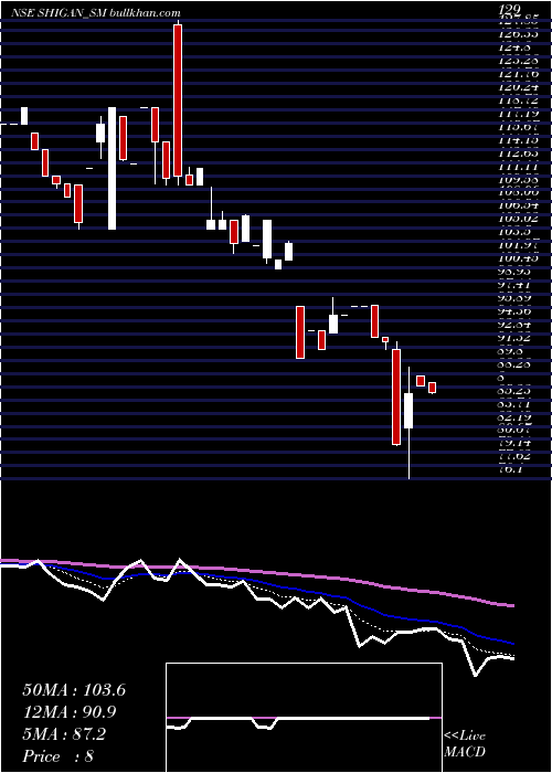  Daily chart ShiganQuantum