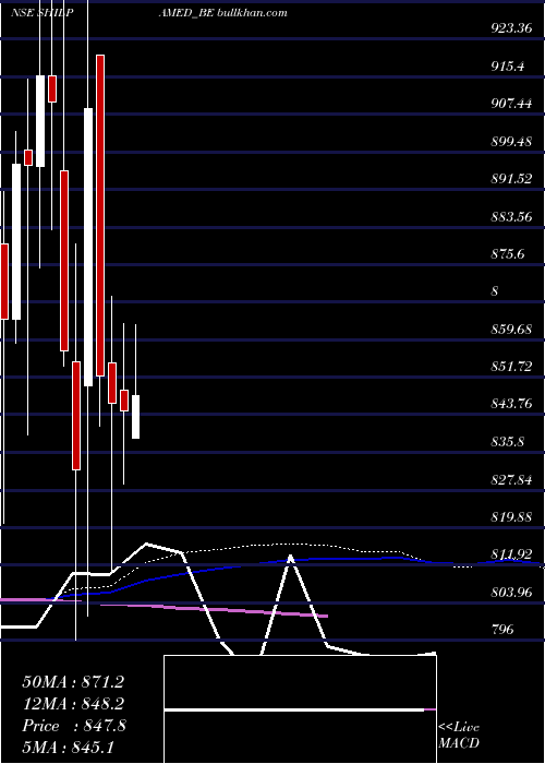  weekly chart ShilpaMedicare