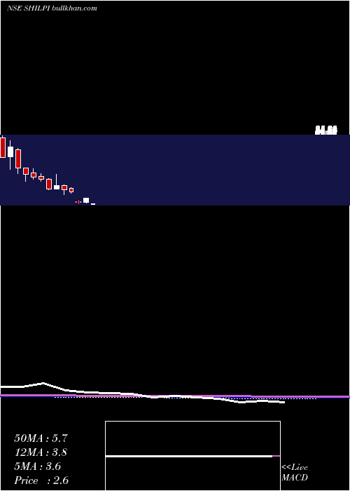  monthly chart ShilpiCable