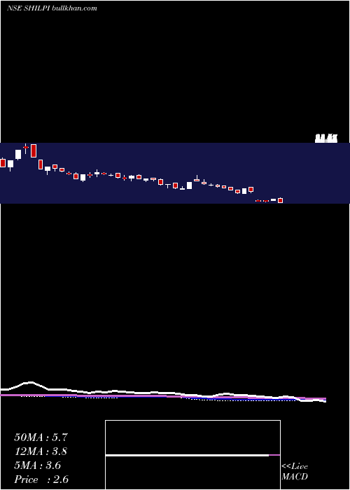  weekly chart ShilpiCable