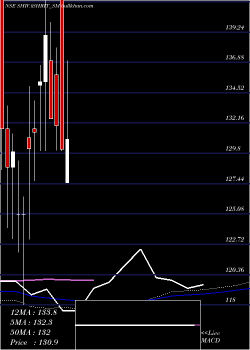  weekly chart ShivashritFoods