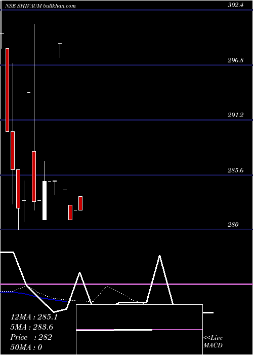  Daily chart ShivAum