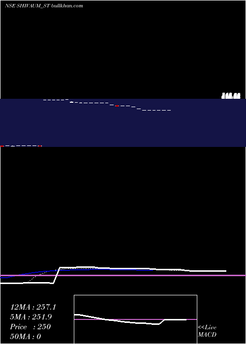  Daily chart ShivAum