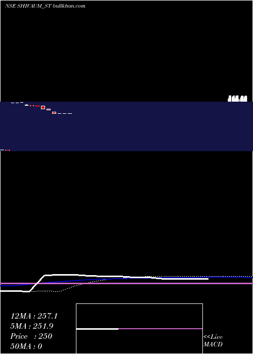  weekly chart ShivAum