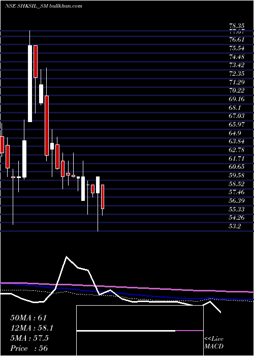  weekly chart ShriHare