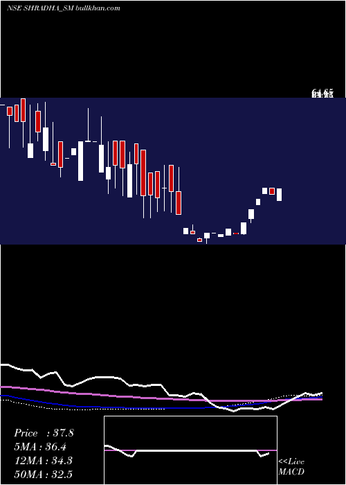  weekly chart ShradhaInfraproj