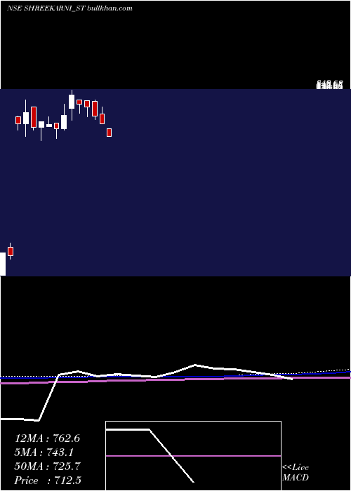  weekly chart ShreeKarni