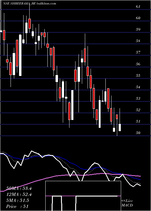  Daily chart ShreeRama