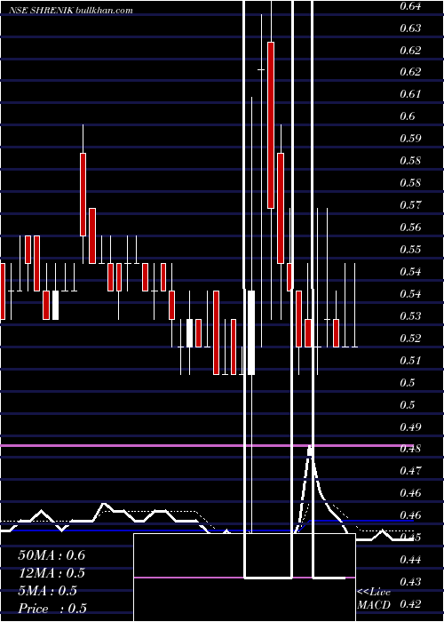  Daily chart Shrenik