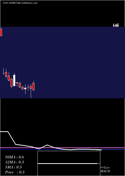  monthly chart Shrenik