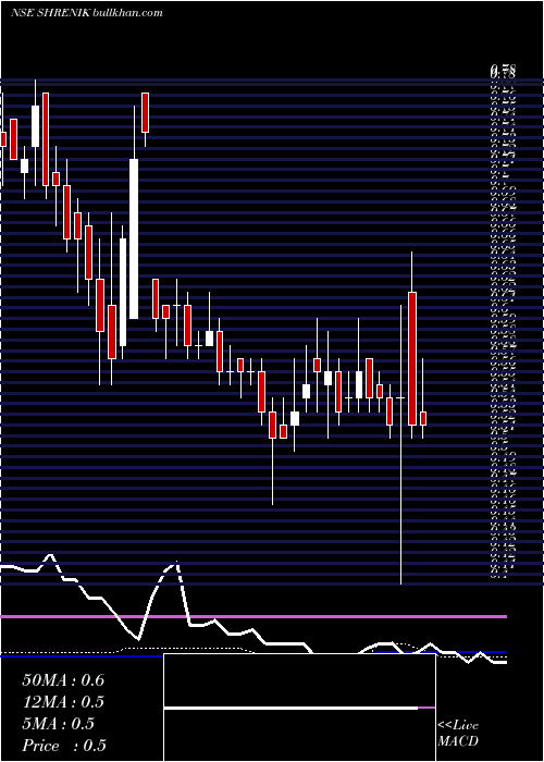  weekly chart Shrenik