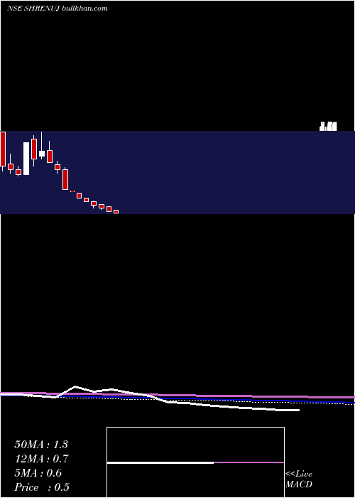  monthly chart ShrenujCompany