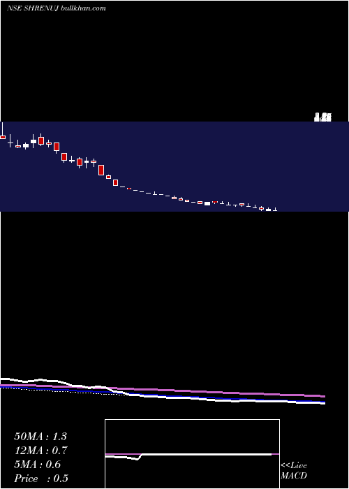  weekly chart ShrenujCompany