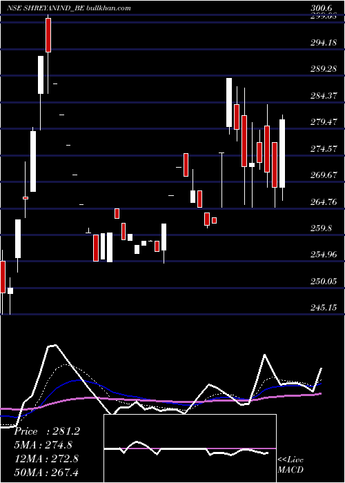  Daily chart ShreyansIndustries